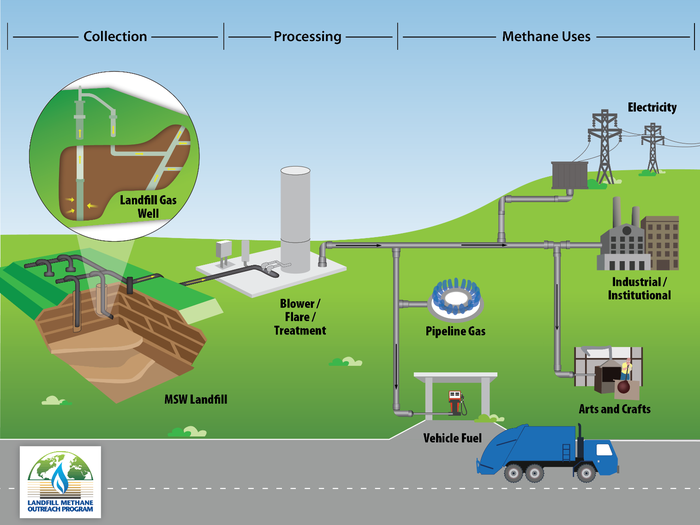 Methane from Waste Should Not Be Wasted: Exploring Landfill Ecosystems