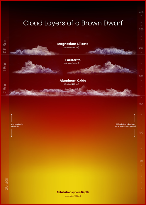 Layer-Cake Structure of Brown Dwarf's Atmosphere