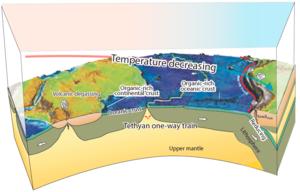 Impact of Tethyan evolution on the surface environment