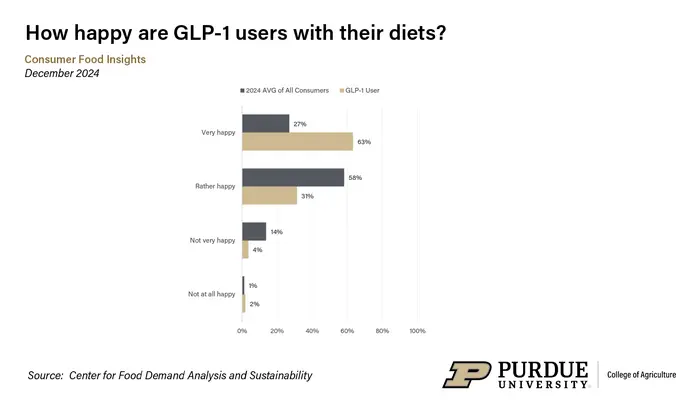 How happy are GLP-1 users with their diets?