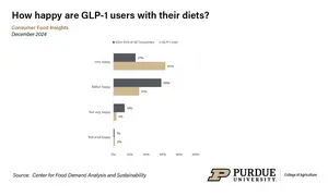 How happy are GLP-1 users with their diets?