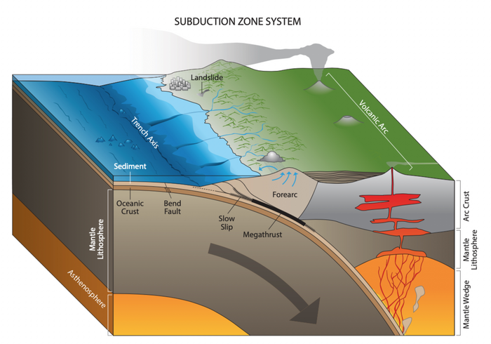 Subduction zone diagram