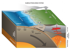 Subduction zone diagram