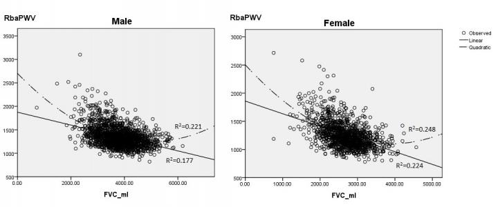 Increased Arterial Stiffness Linked to Restrictive Spirometry Pattern and Reduced Forced Vital Capacity