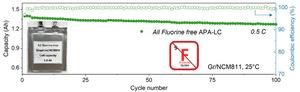 Long-term cycling performance of all components fluorine-free APA-LC pouch cell under room temperature at 0.5 C within 2.8–4.2 V