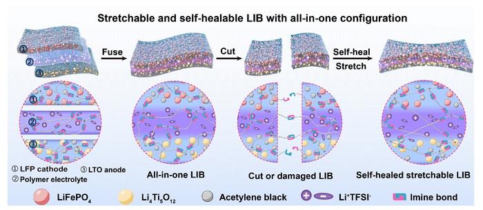 SCHEMATIC ILLUSTRATION OF THE STRETCHABLE AND SELF-HEALABLE LITHIUM-ION BATTERY