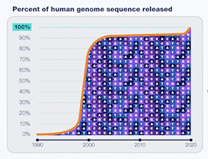 Human genome sequencing timeline