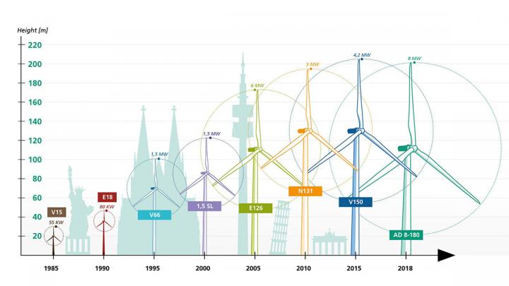 Wind 2024 energy technology