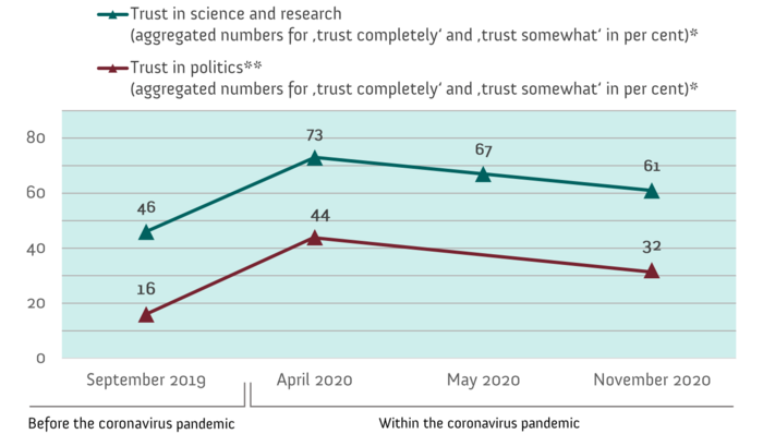 The development of trust in science and research (green), and the development of trust in politics (red) in the context of the coronavirus pandemic in Germany.