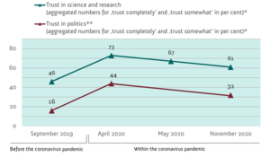 The development of trust in science and research (green), and the development of trust in politics (red) in the context of the coronavirus pandemic in Germany.