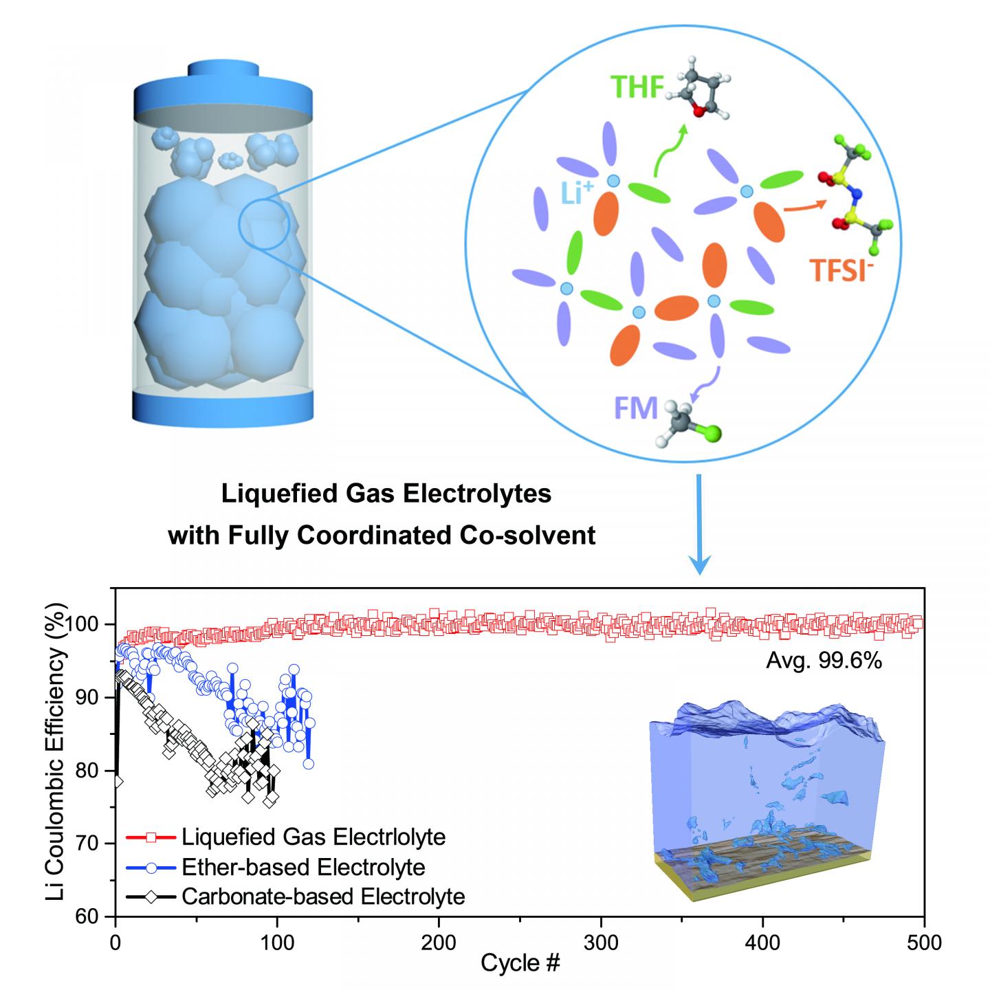 Visual Abstract: A Cold-Tolerant Electrolyte for Lithium-Metal Batteries Emerges in San Diego