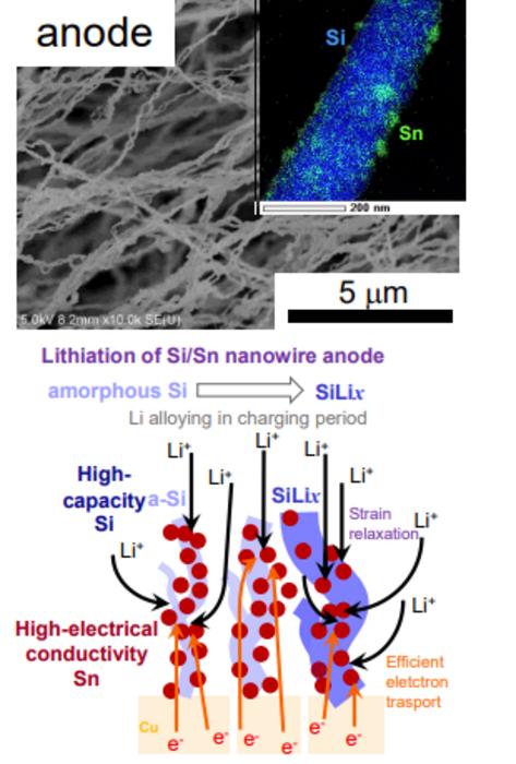 Fibrous Si/Sn-nanowire anode for high-capacity Li ion battery