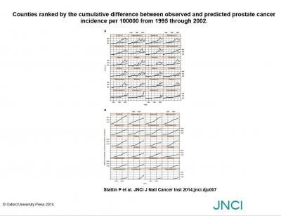 Observed and Predicted Prostate Cancer Incidence