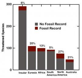 Threatened Species and Their Representation in the Fossil Record