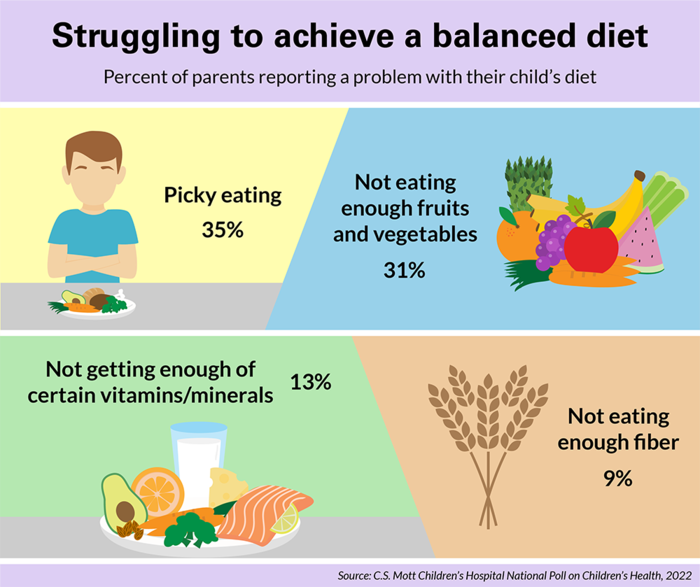 Struggling to achieve a balanced diet