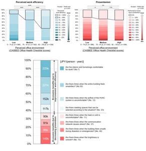 Hosei University study reveals that creating comfortable office spaces improves work efficiency and health of worker