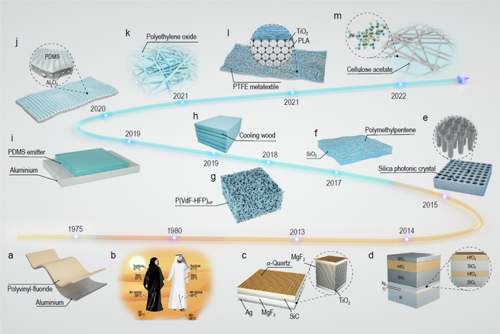 Roadmap of mid-IR emissive materials for passive radiative cooling