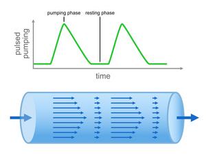 Pulsating pumping gets rid of turbulence.