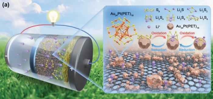 Schematic of a Li–S battery with Au24Pt(PET)18@G-modified battery separator for a lithium-sulfur battery.