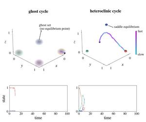 Comparison of ghost cycles and heteroclinic cycles