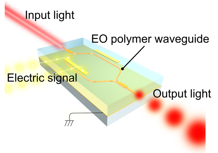 Figure 1 Schematic diagram of EO polymer optical modulator for visible light.
