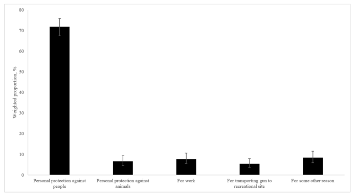 Why U.S. adults say they carry firearms