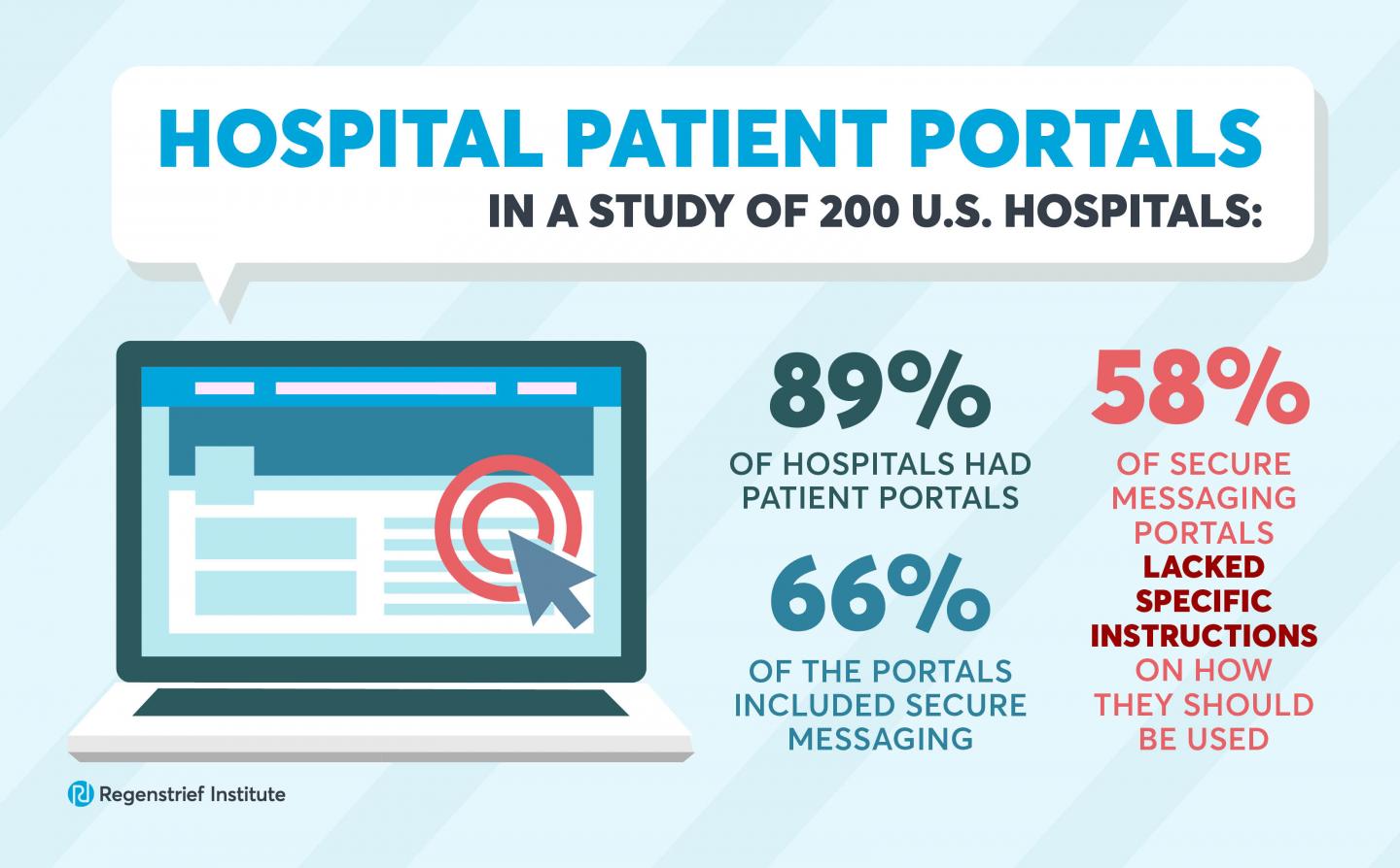 Study of Hospital Patient Portals Finds They Have Too Many Don'ts and not Enough Dos