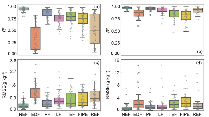 The performance of the currently reported seven depth distribution functions in fitting deep soil organic carbon (SOC)