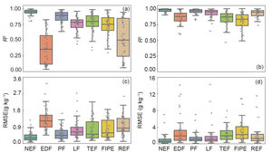 The performance of the currently reported seven depth distribution functions in fitting deep soil organic carbon (SOC)