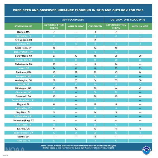 Nuisance Flooding Table 2015, 2016