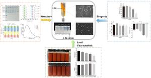 Structural, Property, and Loading Characteristics of High-Pressure Homogenized LDL for Paprika Oleoresin Stabilization.