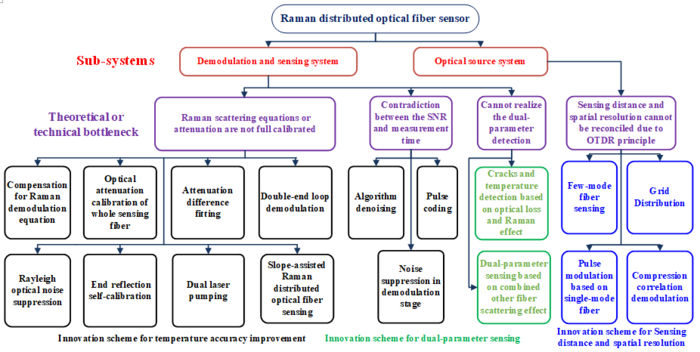 Figure 1.Demodulation schemes for performance improvement of Raman distributed optical fiber sensor.
