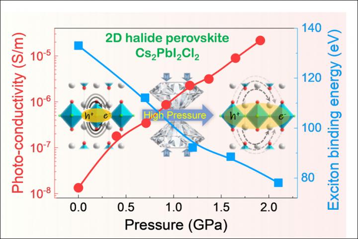 Pressure enhanced photoconductivity in 2D Cs2PbI2Cl2.