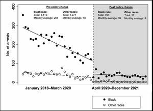 De facto decriminalization of drug possession reduces the overall arrest toll on the Black community, although racial disparities persist