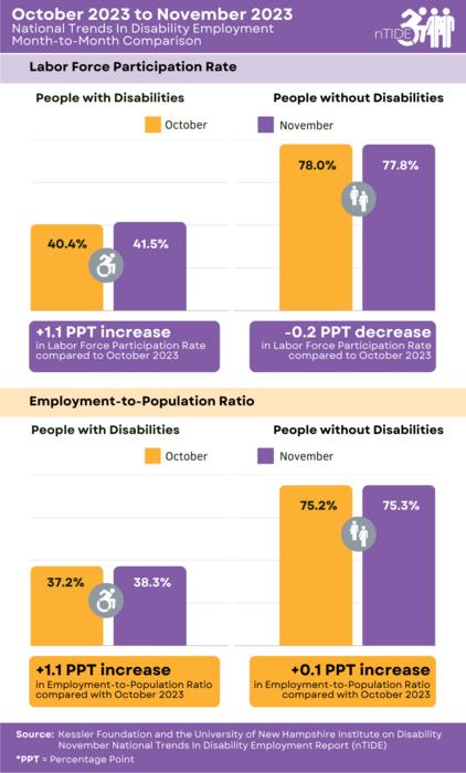 nTIDE Month-to-Month Comparison of Labor Market Indicators for People with and without Disabilities