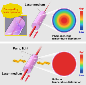 Fig. 2 Principle of operation of the developed high-repetition laser system