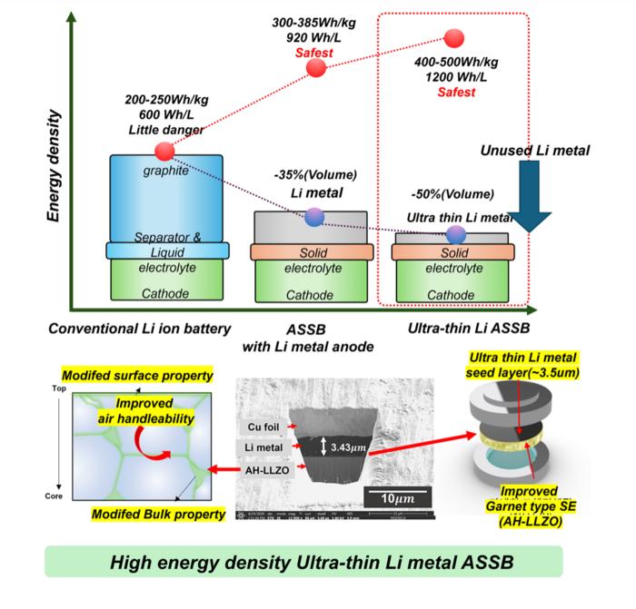 Enabling high energy density ultra-thin lithium metal solid-state batteries