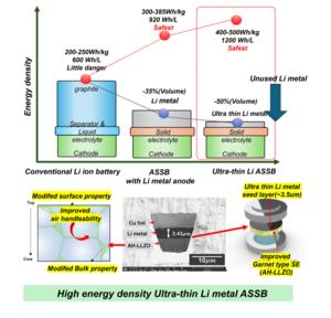 Enabling high energy density ultra-thin lithium metal solid-state batteries