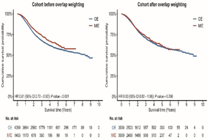 Figure 1. The crude (left) and overlap weighted (right) Kaplan-Meier survival curves after esophagectomy according to type of surgery.