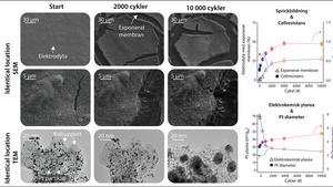 Using scanning electron microscopy (SEM) and transmission electron microscopy (TEM), the researchers have been able to show how the electrode degrades during use, when performing a standardised stress test.