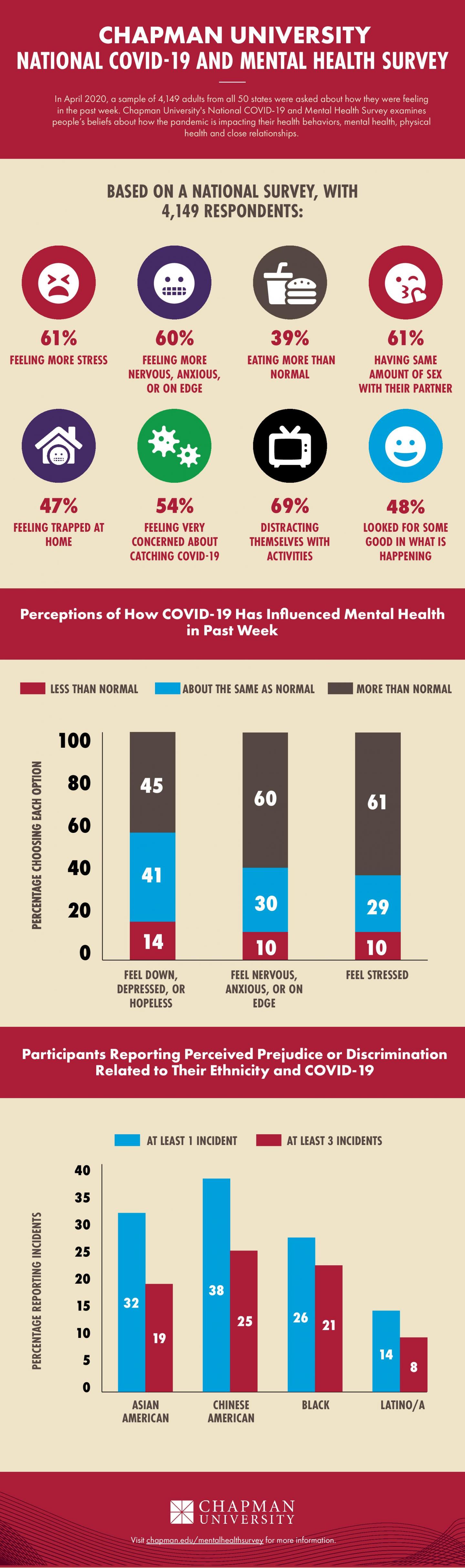 Chapman University National COVID-19 and Mental Health Survey Infographic