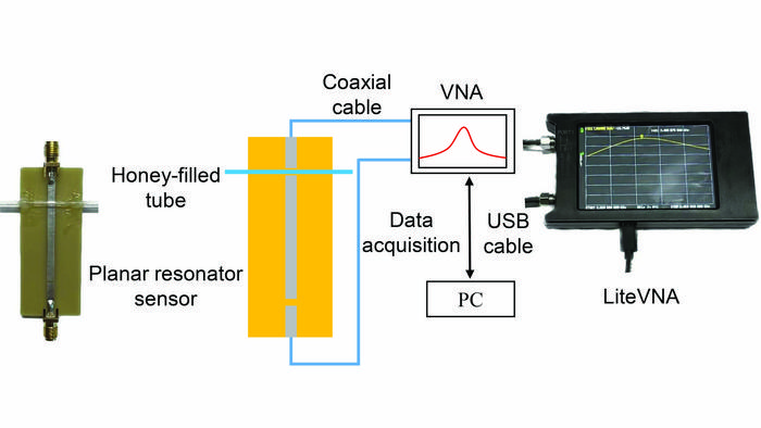 Diagram of the experimental setup including the planar resonator sensor