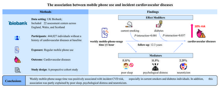 The association between mobile phone use and incident cardiovascular diseases