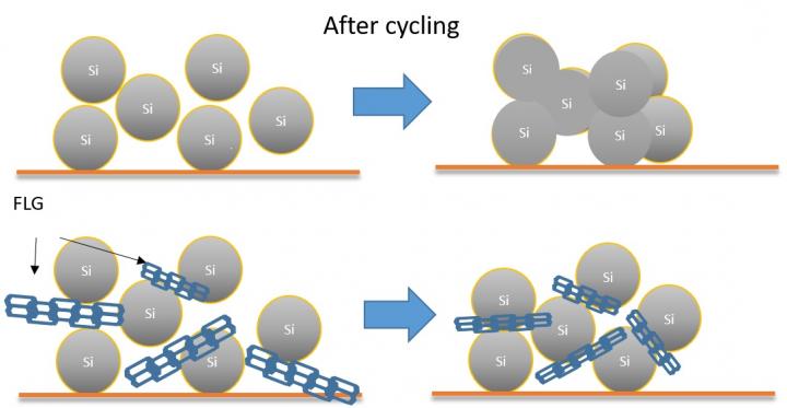 FLG Preserving the Degree of Separation between the Silicon Particles with Each Battery Charge Cycle