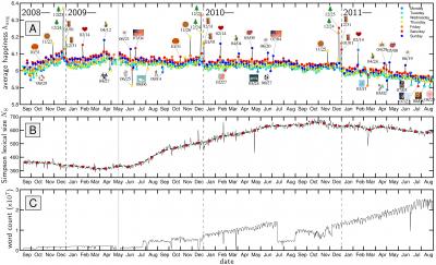 Average Happiness, 2008-2011