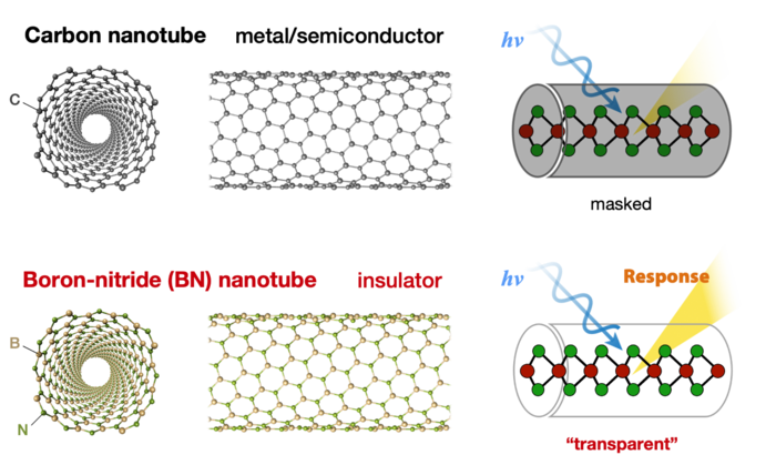 Studying nanotubes wrapped around carbon nanotubes and BN nanotubes.