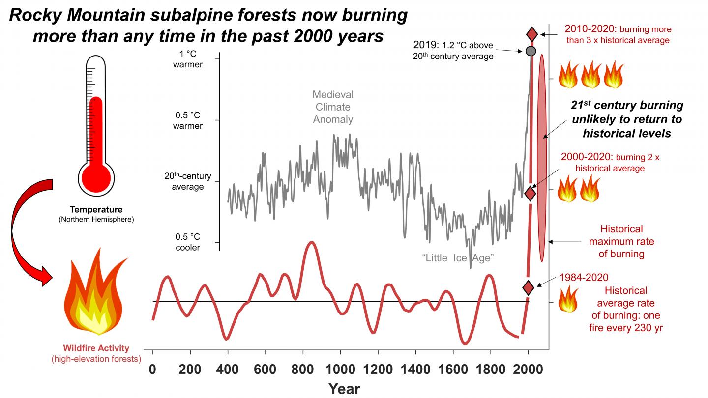 Rocky Mountain subalpine forests now burning more than any time in the past 2,000 years