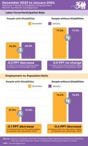 nTIDE Month-to-Month Comparison of Labor Market Indicators for People with and without Disabilities