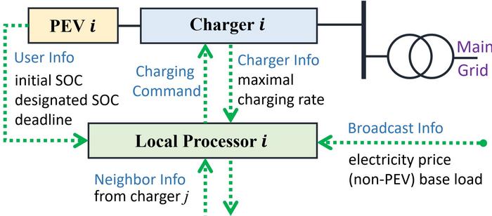 THE SCHEMATIC OF THE PROPOSED LOCAL PROCESSOR.