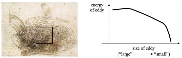 Eddies in a Turbulent Flow